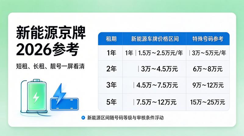 新能源车牌发展